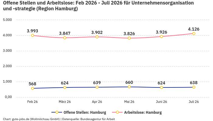 Offene Stellen und Arbeitslose: Feb 2026 - Juli 2026 | Für Unternehmensorganisation und -strategie | Region Hamburg