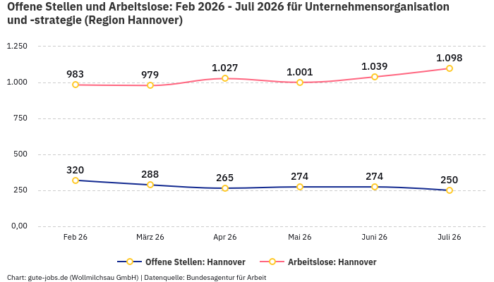 Offene Stellen und Arbeitslose: Feb 2026 - Juli 2026 | Für Unternehmensorganisation und -strategie | Region Hannover