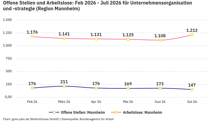 Offene Stellen und Arbeitslose: Feb 2026 - Juli 2026 | Für Unternehmensorganisation und -strategie | Region Mannheim Offene Stellen und Arbeitslose: Feb 2026 - Juli 2026 | Für Unternehmensorganisation und -strategie | Region Mannheim