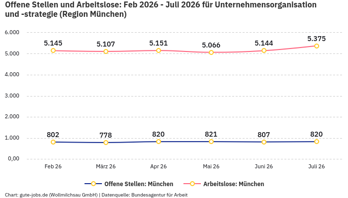 Offene Stellen und Arbeitslose: Feb 2026 - Juli 2026 | Für Unternehmensorganisation und -strategie | Region München Offene Stellen und Arbeitslose: Feb 2026 - Juli 2026 | Für Unternehmensorganisation und -strategie | Region München
