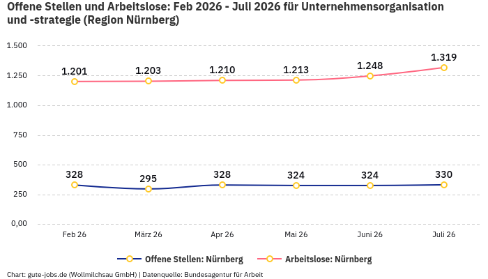 Offene Stellen und Arbeitslose: Feb 2026 - Juli 2026 | Für Unternehmensorganisation und -strategie | Region Nürnberg Offene Stellen und Arbeitslose: Feb 2026 - Juli 2026 | Für Unternehmensorganisation und -strategie | Region Nürnberg