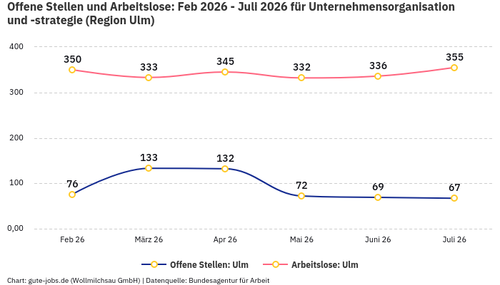 Offene Stellen und Arbeitslose: Feb 2026 - Juli 2026 | Für Unternehmensorganisation und -strategie | Region Ulm