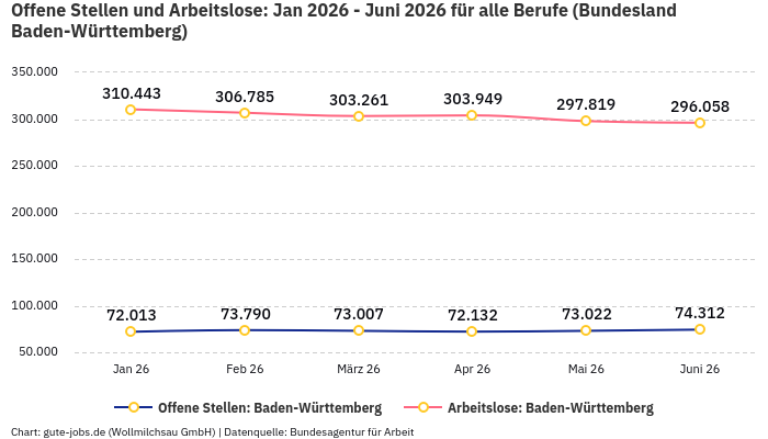 Offene Stellen und Arbeitslose: Jan 2026 - Juni 2026 | Für alle Berufe | Bundesland Baden-Württemberg Offene Stellen und Arbeitslose: Jan 2026 - Juni 2026 | Für alle Berufe | Bundesland Baden-Württemberg