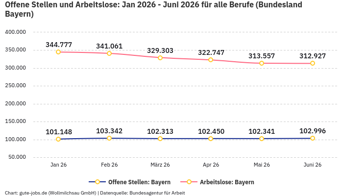 Offene Stellen und Arbeitslose: Jan 2026 - Juni 2026 | Für alle Berufe | Bundesland Bayern Offene Stellen und Arbeitslose: Jan 2026 - Juni 2026 | Für alle Berufe | Bundesland Bayern