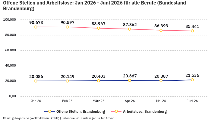 Offene Stellen und Arbeitslose: Jan 2026 - Juni 2026 | Für alle Berufe | Bundesland Brandenburg