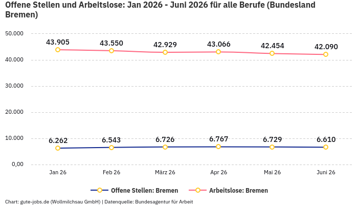 Offene Stellen und Arbeitslose: Jan 2026 - Juni 2026 | Für alle Berufe | Bundesland Bremen