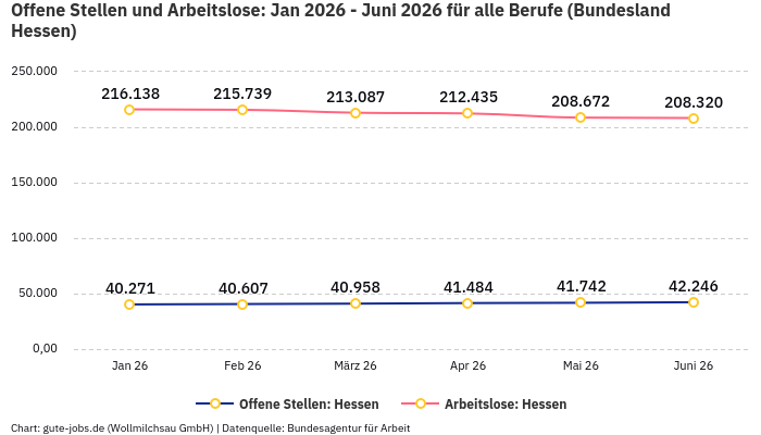 Offene Stellen und Arbeitslose: Jan 2026 - Juni 2026 | Für alle Berufe | Bundesland Hessen Offene Stellen und Arbeitslose: Jan 2026 - Juni 2026 | Für alle Berufe | Bundesland Hessen