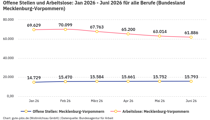 Offene Stellen und Arbeitslose: Jan 2026 - Juni 2026 | Für alle Berufe | Bundesland Mecklenburg-Vorpommern