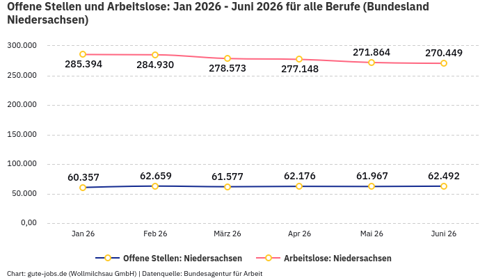 Offene Stellen und Arbeitslose: Jan 2026 - Juni 2026 | Für alle Berufe | Bundesland Niedersachsen