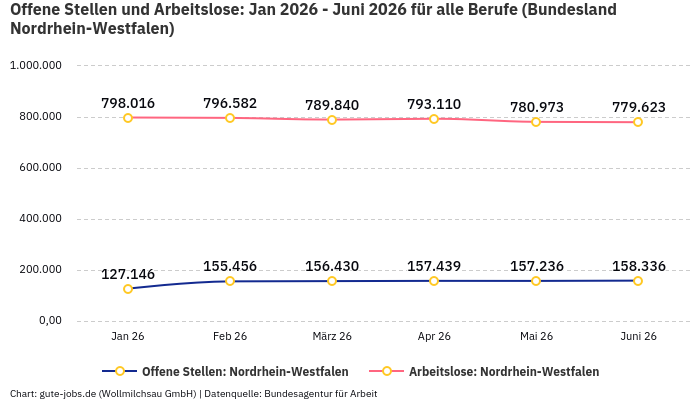 Offene Stellen und Arbeitslose: Jan 2026 - Juni 2026 | Für alle Berufe | Bundesland Nordrhein-Westfalen