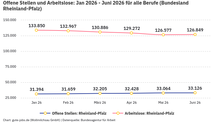 Offene Stellen und Arbeitslose: Jan 2026 - Juni 2026 | Für alle Berufe | Bundesland Rheinland-Pfalz