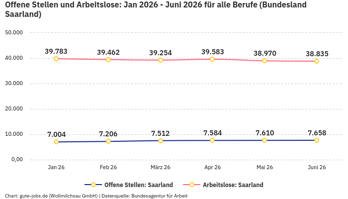 Offene Stellen und Arbeitslose: Jan 2026 - Juni 2026 | Für alle Berufe | Bundesland Saarland Offene Stellen und Arbeitslose: Jan 2026 - Juni 2026 | Für alle Berufe | Bundesland Saarland