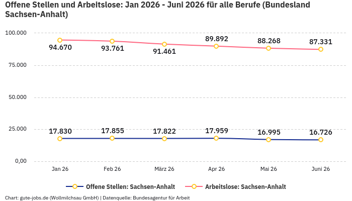 Offene Stellen und Arbeitslose: Jan 2026 - Juni 2026 | Für alle Berufe | Bundesland Sachsen-Anhalt