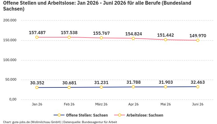 Offene Stellen und Arbeitslose: Jan 2026 - Juni 2026 | Für alle Berufe | Bundesland Sachsen Offene Stellen und Arbeitslose: Jan 2026 - Juni 2026 | Für alle Berufe | Bundesland Sachsen