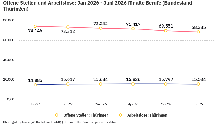 Offene Stellen und Arbeitslose: Jan 2026 - Juni 2026 | Für alle Berufe | Bundesland Thüringen Offene Stellen und Arbeitslose: Jan 2026 - Juni 2026 | Für alle Berufe | Bundesland Thüringen