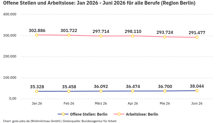 Offene Stellen und Arbeitslose: Jan 2026 - Juni 2026 | Für alle Berufe | Region Berlin
