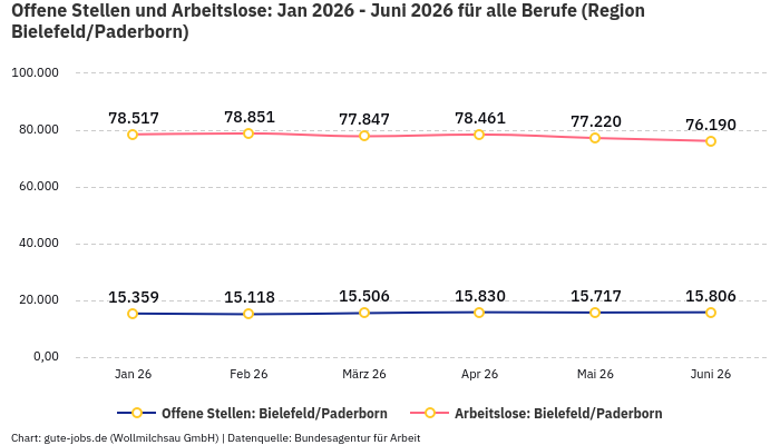 Offene Stellen und Arbeitslose: Jan 2026 - Juni 2026 | Für alle Berufe | Region Bielefeld/Paderborn