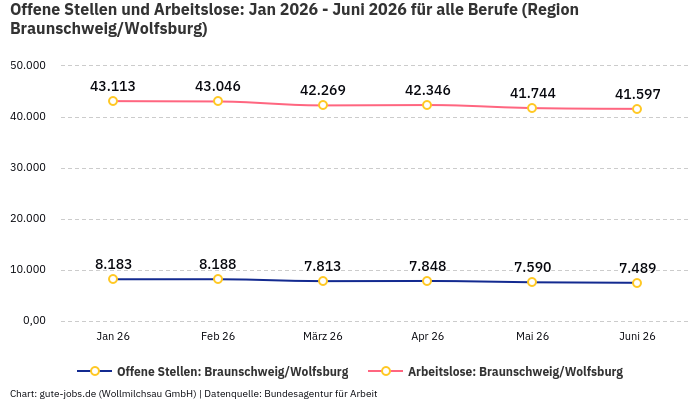 Offene Stellen und Arbeitslose: Jan 2026 - Juni 2026 | Für alle Berufe | Region Braunschweig/Wolfsburg