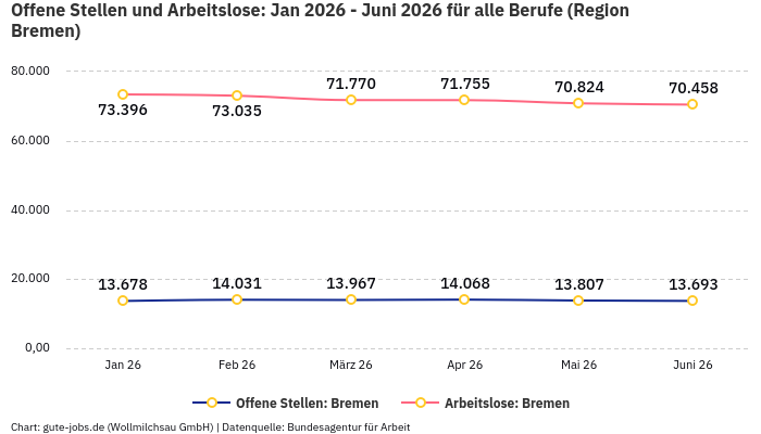 Offene Stellen und Arbeitslose: Jan 2026 - Juni 2026 | Für alle Berufe | Region Bremen Offene Stellen und Arbeitslose: Jan 2026 - Juni 2026 | Für alle Berufe | Region Bremen