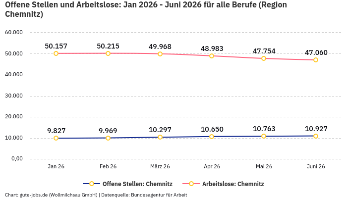 Offene Stellen und Arbeitslose: Jan 2026 - Juni 2026 | Für alle Berufe | Region Chemnitz Offene Stellen und Arbeitslose: Jan 2026 - Juni 2026 | Für alle Berufe | Region Chemnitz