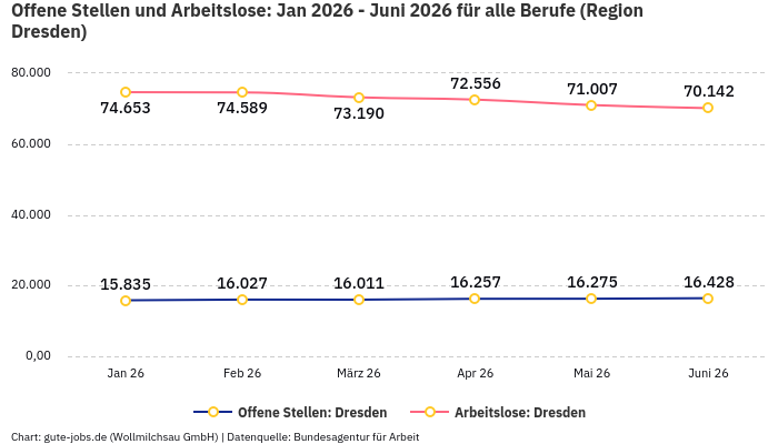 Offene Stellen und Arbeitslose: Jan 2026 - Juni 2026 | Für alle Berufe | Region Dresden