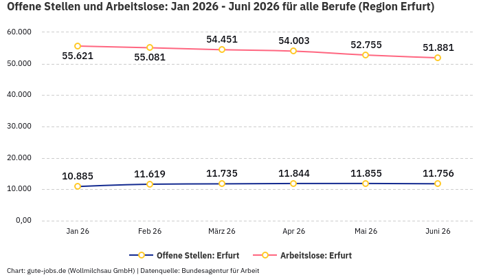 Offene Stellen und Arbeitslose: Jan 2026 - Juni 2026 | Für alle Berufe | Region Erfurt Offene Stellen und Arbeitslose: Jan 2026 - Juni 2026 | Für alle Berufe | Region Erfurt