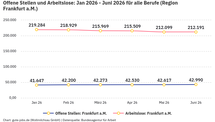 Offene Stellen und Arbeitslose: Jan 2026 - Juni 2026 | Für alle Berufe | Region Frankfurt a.M. Offene Stellen und Arbeitslose: Jan 2026 - Juni 2026 | Für alle Berufe | Region Frankfurt a.M.