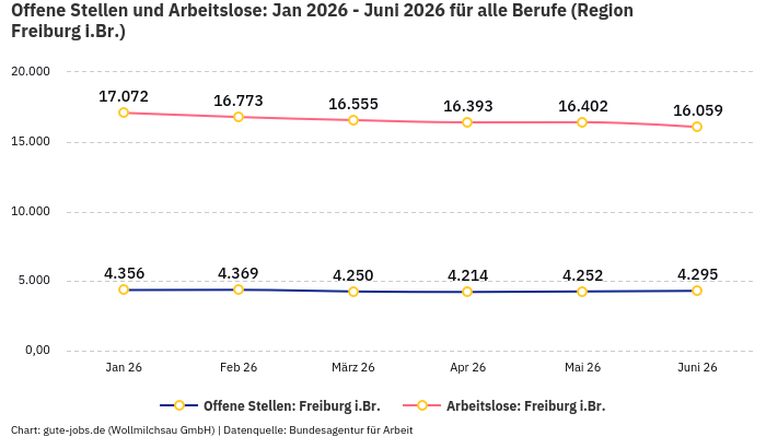 Offene Stellen und Arbeitslose: Jan 2026 - Juni 2026 | Für alle Berufe | Region Freiburg i.Br. Offene Stellen und Arbeitslose: Jan 2026 - Juni 2026 | Für alle Berufe | Region Freiburg i.Br.