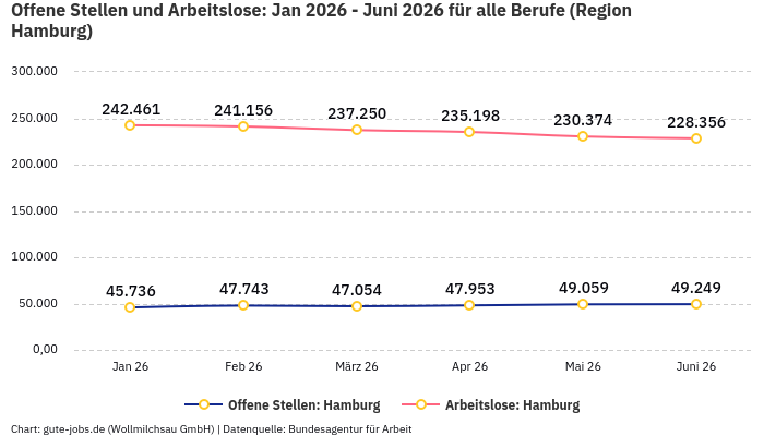 Offene Stellen und Arbeitslose: Jan 2026 - Juni 2026 | Für alle Berufe | Region Hamburg