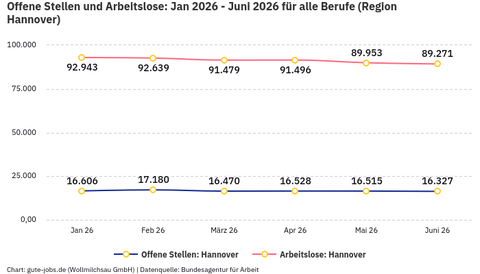 Offene Stellen und Arbeitslose: Jan 2026 - Juni 2026 | Für alle Berufe | Region Hannover Offene Stellen und Arbeitslose: Jan 2026 - Juni 2026 | Für alle Berufe | Region Hannover