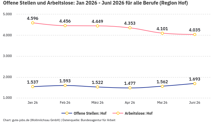 Offene Stellen und Arbeitslose: Jan 2026 - Juni 2026 | Für alle Berufe | Region Hof Offene Stellen und Arbeitslose: Jan 2026 - Juni 2026 | Für alle Berufe | Region Hof