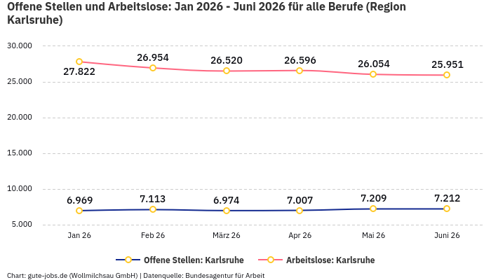 Offene Stellen und Arbeitslose: Jan 2026 - Juni 2026 | Für alle Berufe | Region Karlsruhe Offene Stellen und Arbeitslose: Jan 2026 - Juni 2026 | Für alle Berufe | Region Karlsruhe