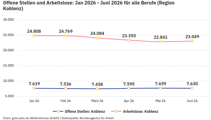 Offene Stellen und Arbeitslose: Jan 2026 - Juni 2026 | Für alle Berufe | Region Koblenz Offene Stellen und Arbeitslose: Jan 2026 - Juni 2026 | Für alle Berufe | Region Koblenz