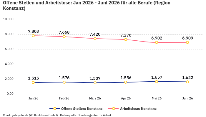 Offene Stellen und Arbeitslose: Jan 2026 - Juni 2026 | Für alle Berufe | Region Konstanz Offene Stellen und Arbeitslose: Jan 2026 - Juni 2026 | Für alle Berufe | Region Konstanz