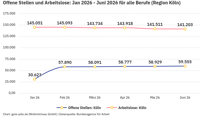 Offene Stellen und Arbeitslose: Jan 2026 - Juni 2026 | Für alle Berufe | Region Köln Offene Stellen und Arbeitslose: Jan 2026 - Juni 2026 | Für alle Berufe | Region Köln