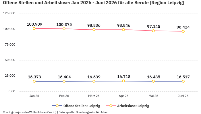 Offene Stellen und Arbeitslose: Jan 2026 - Juni 2026 | Für alle Berufe | Region Leipzig