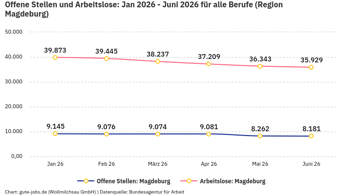 Offene Stellen und Arbeitslose: Jan 2026 - Juni 2026 | Für alle Berufe | Region Magdeburg