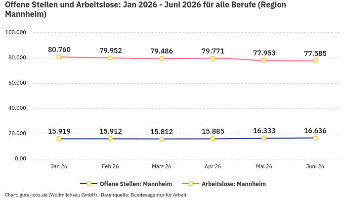 Offene Stellen und Arbeitslose: Jan 2026 - Juni 2026 | Für alle Berufe | Region Mannheim