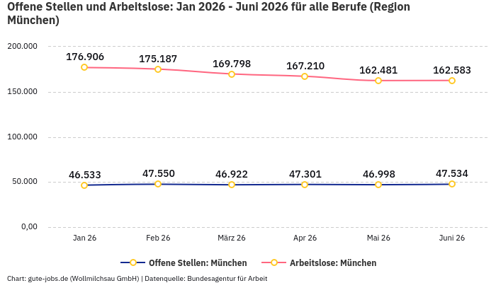 Offene Stellen und Arbeitslose: Jan 2026 - Juni 2026 | Für alle Berufe | Region München Offene Stellen und Arbeitslose: Jan 2026 - Juni 2026 | Für alle Berufe | Region München