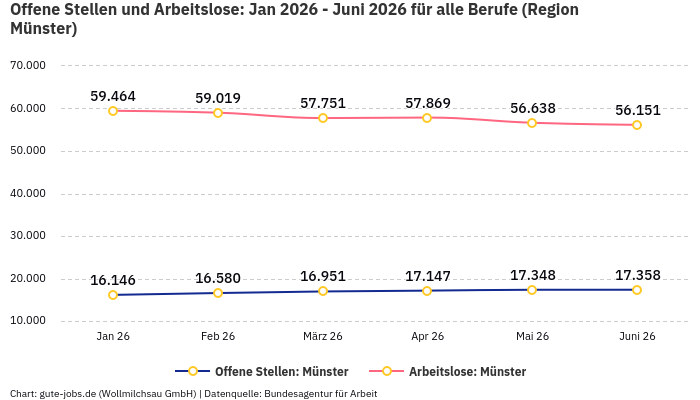 Offene Stellen und Arbeitslose: Jan 2026 - Juni 2026 | Für alle Berufe | Region Münster Offene Stellen und Arbeitslose: Jan 2026 - Juni 2026 | Für alle Berufe | Region Münster