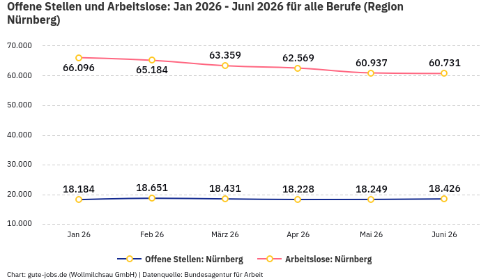 Offene Stellen und Arbeitslose: Jan 2026 - Juni 2026 | Für alle Berufe | Region Nürnberg Offene Stellen und Arbeitslose: Jan 2026 - Juni 2026 | Für alle Berufe | Region Nürnberg