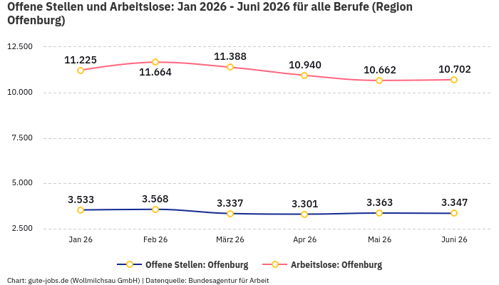 Offene Stellen und Arbeitslose: Jan 2026 - Juni 2026 | Für alle Berufe | Region Offenburg