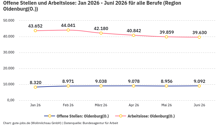 Offene Stellen und Arbeitslose: Jan 2026 - Juni 2026 | Für alle Berufe | Region Oldenburg(O.)