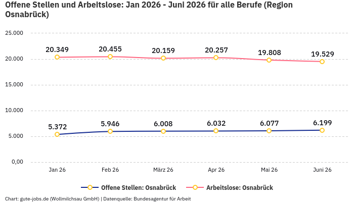 Offene Stellen und Arbeitslose: Jan 2026 - Juni 2026 | Für alle Berufe | Region Osnabrück Offene Stellen und Arbeitslose: Jan 2026 - Juni 2026 | Für alle Berufe | Region Osnabrück