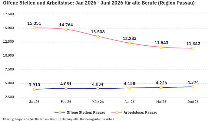 Offene Stellen und Arbeitslose: Jan 2026 - Juni 2026 | Für alle Berufe | Region Passau Offene Stellen und Arbeitslose: Jan 2026 - Juni 2026 | Für alle Berufe | Region Passau