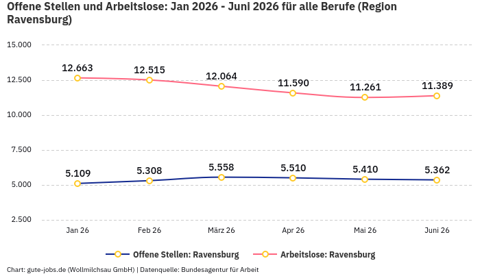 Offene Stellen und Arbeitslose: Jan 2026 - Juni 2026 | Für alle Berufe | Region Ravensburg