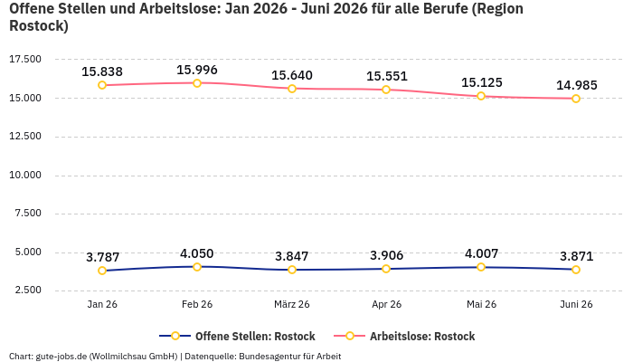 Offene Stellen und Arbeitslose: Jan 2026 - Juni 2026 | Für alle Berufe | Region Rostock Offene Stellen und Arbeitslose: Jan 2026 - Juni 2026 | Für alle Berufe | Region Rostock