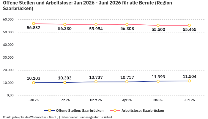 Offene Stellen und Arbeitslose: Jan 2026 - Juni 2026 | Für alle Berufe | Region Saarbrücken Offene Stellen und Arbeitslose: Jan 2026 - Juni 2026 | Für alle Berufe | Region Saarbrücken