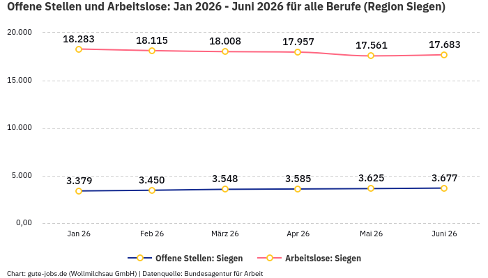 Offene Stellen und Arbeitslose: Jan 2026 - Juni 2026 | Für alle Berufe | Region Siegen Offene Stellen und Arbeitslose: Jan 2026 - Juni 2026 | Für alle Berufe | Region Siegen