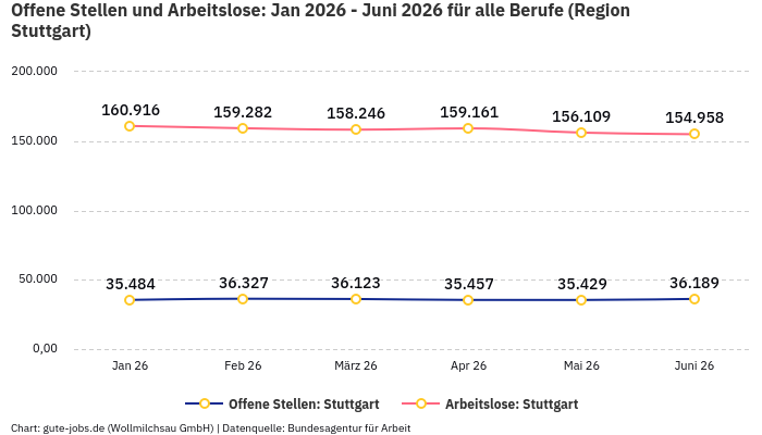 Offene Stellen und Arbeitslose: Jan 2026 - Juni 2026 | Für alle Berufe | Region Stuttgart Offene Stellen und Arbeitslose: Jan 2026 - Juni 2026 | Für alle Berufe | Region Stuttgart